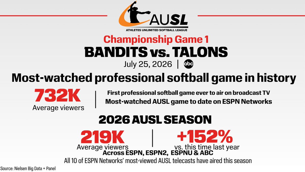 ESPNPR's tweet photo. Softball audiences showed up in a big way!

🥎 This past weekend, Game 1 of @theAUSLofficial '26 Championship averaged 732K viewers on ABC
🥎 While the full season averaged 219K viewers across ESPN networks, up 152% from the previous year https://t.co/kOp9R1nNQn