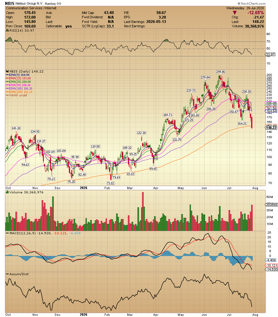 ACInvestorBlog's tweet photo. $NBIS closed below its EMA200 for the first time since February. https://t.co/O6z6C9Tt3y