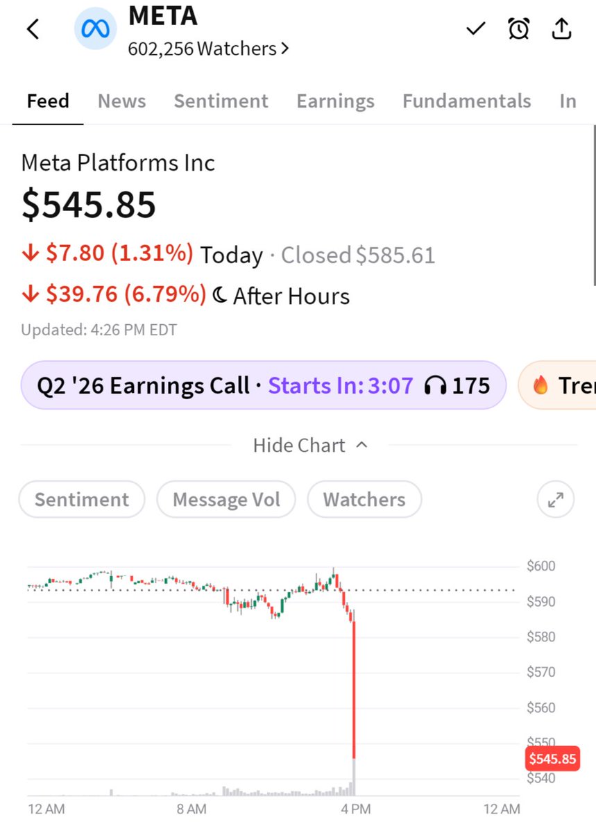 JFergistheman's tweet photo. I thought $META was a generational buying opportunity? 🤣🤣🤣 https://t.co/EU2k3D5j1Z