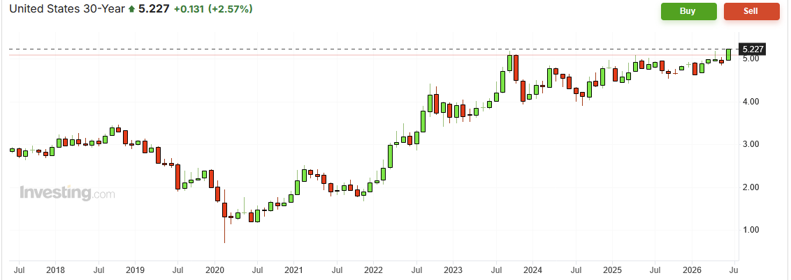 RepricedRisk's tweet photo. The 30-year US Treasury yield just hit a 19-year high, reaching levels last seen in 2007.

After a long basing range, it is now testing the upper boundary. If this breaks cleanly, the move higher could accelerate quickly.

That would be a serious problem for housing, long-duration stocks and the federal budget.

#Treasuries #Bonds #InterestRates #Fed #FOMC