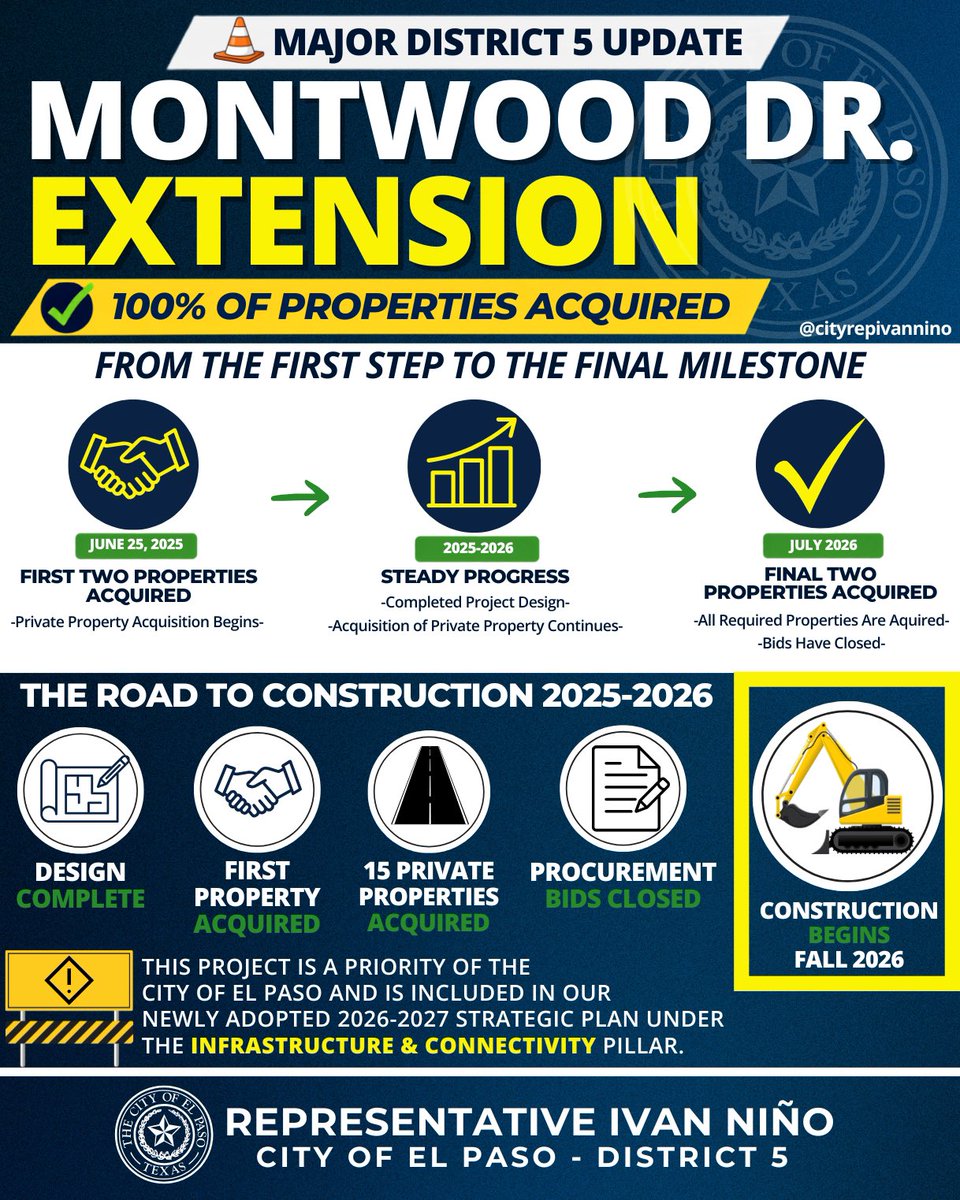 cityrepivannino's tweet photo. 🚧 Major District 5 Update: Montwood Drive Extension

A major milestone has been reached.

As of July 2026, all 15 required private properties have officially been acquired for the Montwood Drive Extension. https://t.co/ffz2hiYtLf
