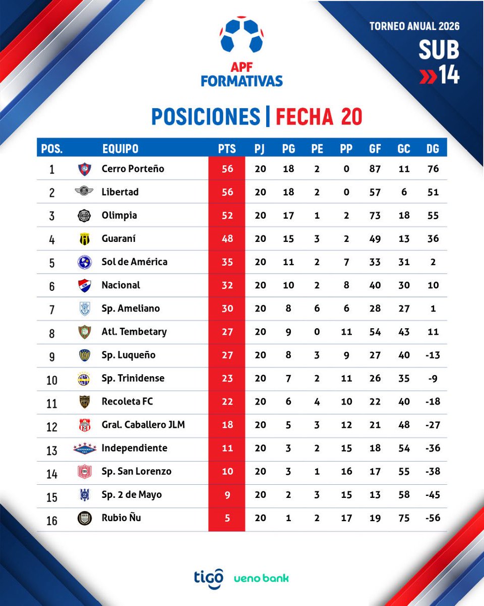 FormativasAPF's tweet photo. #FormativasAPF ⚽️

📊 Tablas de posiciones y goleadores #Sub14

🗓️ Fecha 20 - Torneo Anual 2026 🏆 https://t.co/i0cddFdQhi