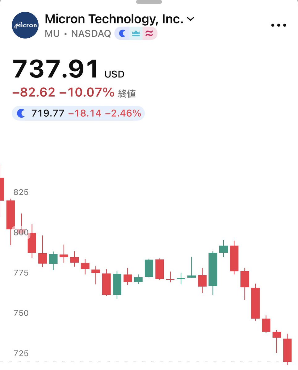 SOU_BTC's tweet photo. 🚨半導体メモリ株のマイクロン、安値更新（-10.07%） https://t.co/CWMj8npZBg