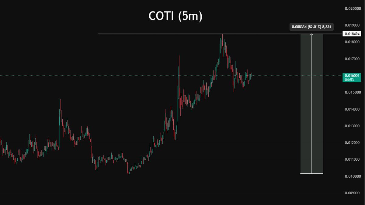 krasnovtrader's tweet photo. $COTI / $USDT

More than an 80% move in just a few hours https://t.co/JqDWi7HkZJ