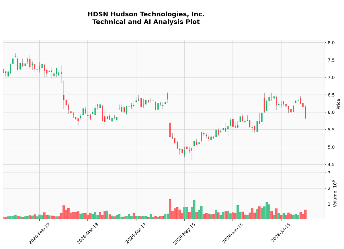 _Tama_Hawk's tweet photo. NYSE Trade signals (EOD)
• Hudson Technologies, Inc. (HDSN) STOPLOSS @ $5.84
At $5.84 the Fisher_KST outputs show a negative Fisher (-1.4017) and a negative KST histogram (-0.0678) despite a positive KST (1.… https://t.co/vrDoeNnNNT