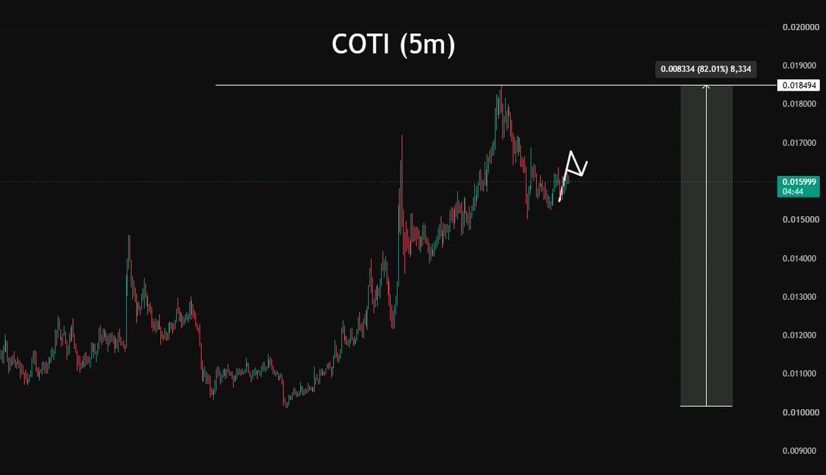 krasnovtrader's tweet photo. $COTI / $USDT

The local scenario for the coin currently looks like this https://t.co/BL1cQO8qfD