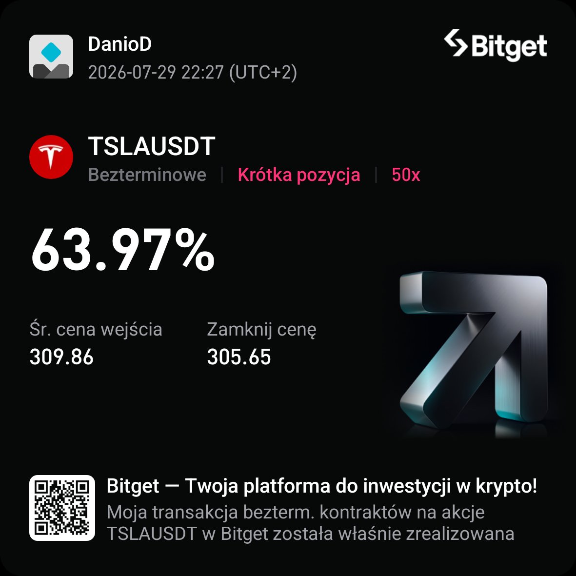 Daniel150397151's tweet photo. Dziś dobry dzień rynek dał 1.27%  konta 
same SM15 strategia #BCStrategy @KarolusTrading https://t.co/ZmOcgBEkKE
