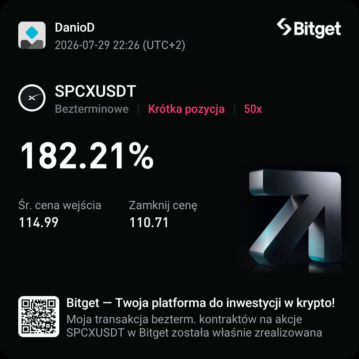 Daniel150397151's tweet photo. Dziś dobry dzień rynek dał 1.27%  konta 
same SM15 strategia #BCStrategy @KarolusTrading https://t.co/ZmOcgBEkKE