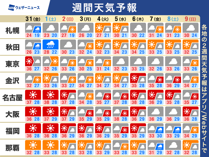 wni_jp's tweet photo. 【週間天気予報】この先一週間の天気のポイント
・週末の北陸や東北は雷雨　まもなく��本番
・東海から九州は連日の猛暑に　熱中症に厳重警戒
・非常に強い台風13号　日本への影響に注意
▼詳しくはこちら▼
https://t.co/EX4qaPIH06 https://t.co/BVxlQzyqXh