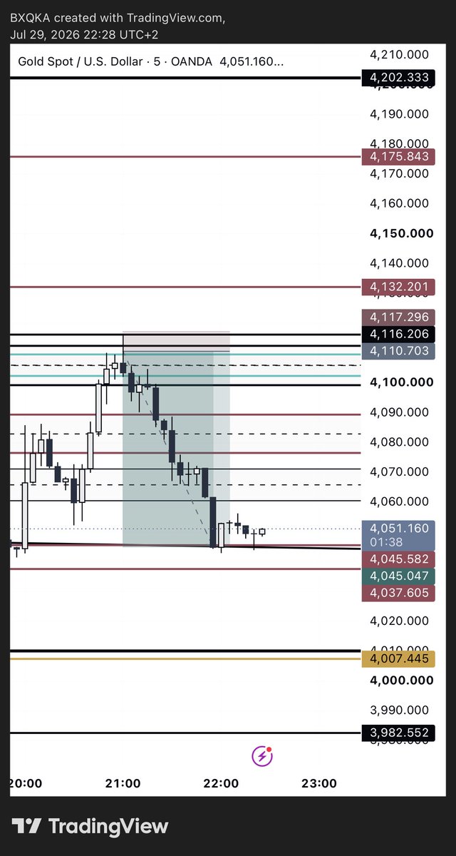 BxkaiFX's tweet photo. Everyone wants the FOMC move.
Most get caught chasing volatility.
I waited for the liquidity sweep, the 1H close back into my zone, and the reaction before executing.
Patience beats prediction.
1:10 RR. 📉 https://t.co/Pitc22GyAX