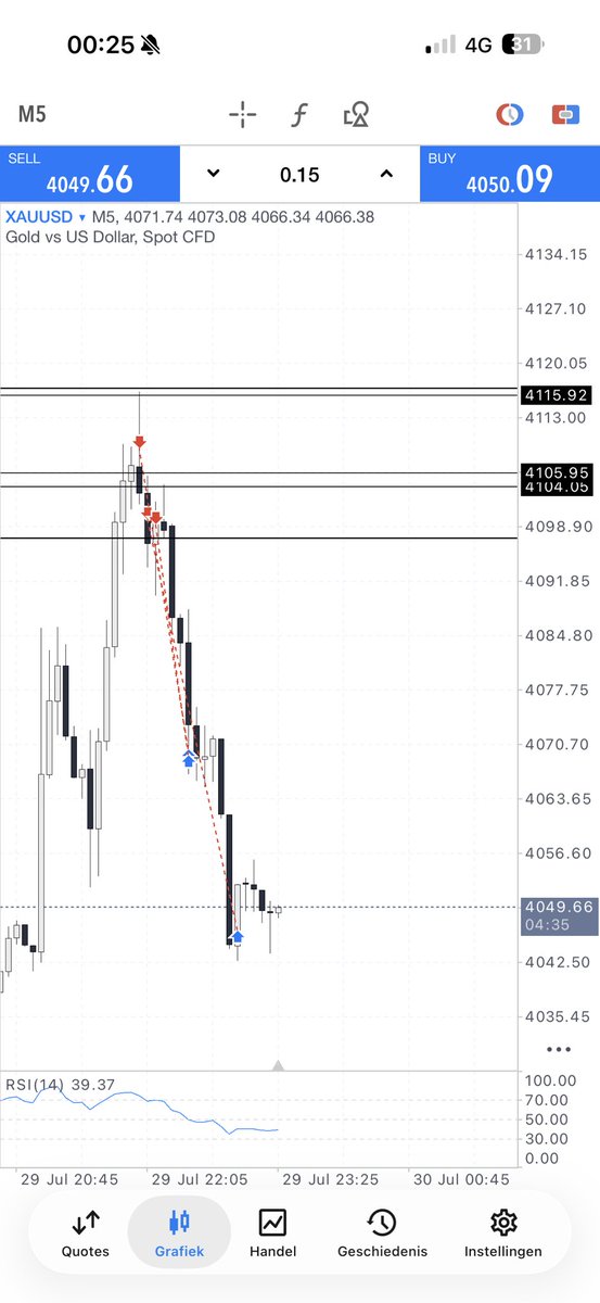 BxkaiFX's tweet photo. Everyone wants the FOMC move.
Most get caught chasing volatility.
I waited for the liquidity sweep, the 1H close back into my zone, and the reaction before executing.
Patience beats prediction.
1:10 RR. 📉 https://t.co/Pitc22GyAX