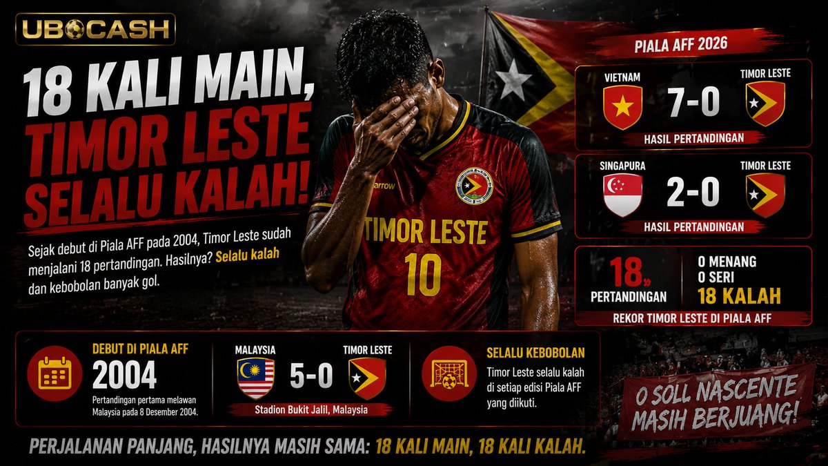ubocash's tweet photo. #UBOCASH๐ Rekor yang belum terputus. Timor Leste kini sudah 18 kali tampil di Piala AFF dan belum sekalipun meraih poin setelah kembali kalah dari Vietnam dan Singapura pada edisi 2026. ๐น๐ฑโฝ
#TimorLeste #AFF2026
๐๐๐
https://t.co/Uud4vAttTO
๐๐๐
https://t.co/6VgMLIX4oA https://t.co/sUvhstXgzI