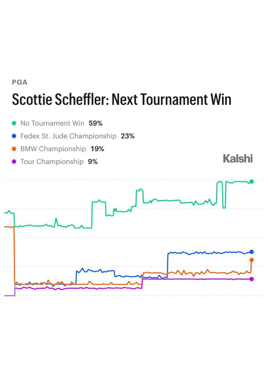 KalshiSports's tweet photo. NEW: There is a 59% chance that Scottie Scheffler does not win a tournament for the rest of the season.

Scheffler's last win was at The American Express in January. https://t.co/80C7yGuGB6