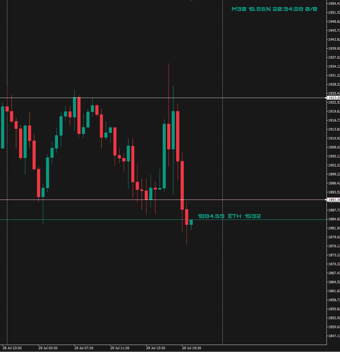 Mql5CoderIndia's tweet photo. There will be a definite rally, once these support and resistance on 30 minutes chart broken on #ETH .. wait for a breakout https://t.co/e4sZdZ9aes