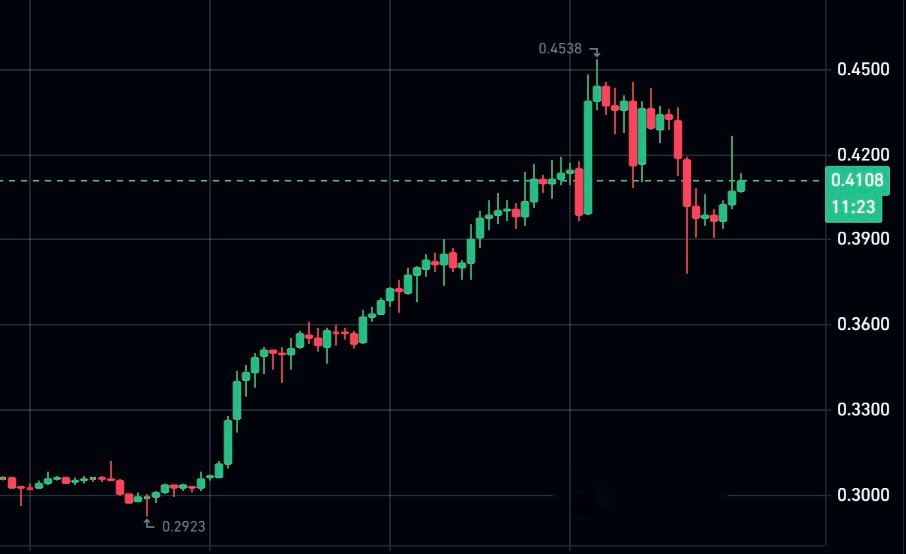 BlockHunterX's tweet photo. Let me tell you what I’m watching on $UAI. 

Price has been moving higher while open interest continues to rise.

This suggests new positions are entering the market, not leaving.

Volume has also stayed healthy, showing that traders are still active.

Funding remains close to neutral, so the market isn’t overly crowded on one side yet.

Right now, around 52% of Binance traders are holding short positions. If the price keeps moving higher, even more traders may open shorts because they’ll think the rally has already gone too far.

In my view, that could create the conditions for another short squeeze before any bigger correction.

This is just my personal view based on the current data, not financial advice.
