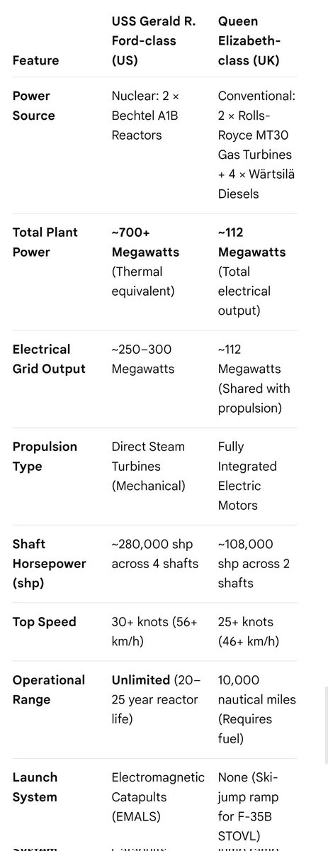 SL1066's tweet photo. @_kaludi_ @NavyLookout Interesting... butb the Ford does not use the electrical power for main propulsion, the QE class does. 280,000shp vs 180,000shp.
Top Trumps 👍Ford faster 
(Different figures of Ford class MW as engineer in for potential 2½-3x expansion) https://t.co/MuCczt40b7