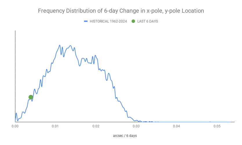 ECDOMonitor's tweet photo. Axis Update w/ 7/28/2026 IERS Data
1-day x/y-pole Mvmt Status: NORMAL (0.00087)
3-day x/y-pole Mvmt Status: NORMAL (0.00176)
6-day x/y-pole Mvmt Status: NORMAL (0.00405)
Radius Excursion: NORMAL (0.229) https://t.co/0WZfYwpgCY