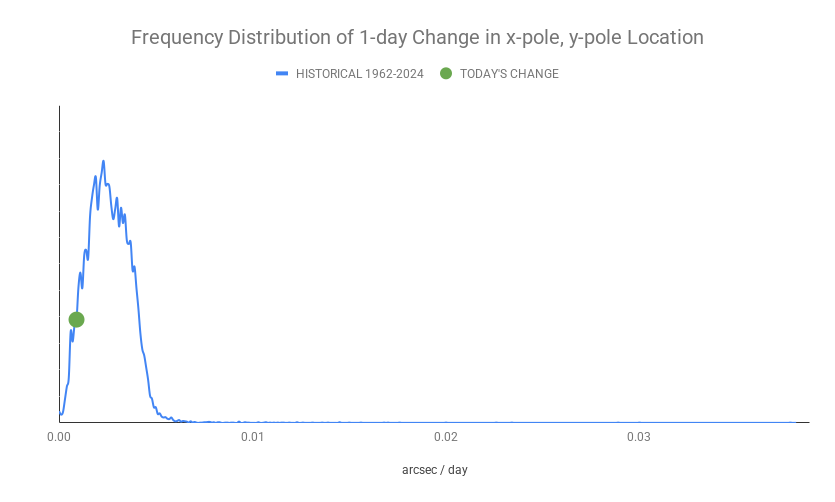 ECDOMonitor's tweet photo. Axis Update w/ 7/28/2026 IERS Data
1-day x/y-pole Mvmt Status: NORMAL (0.00087)
3-day x/y-pole Mvmt Status: NORMAL (0.00176)
6-day x/y-pole Mvmt Status: NORMAL (0.00405)
Radius Excursion: NORMAL (0.229) https://t.co/0WZfYwpgCY