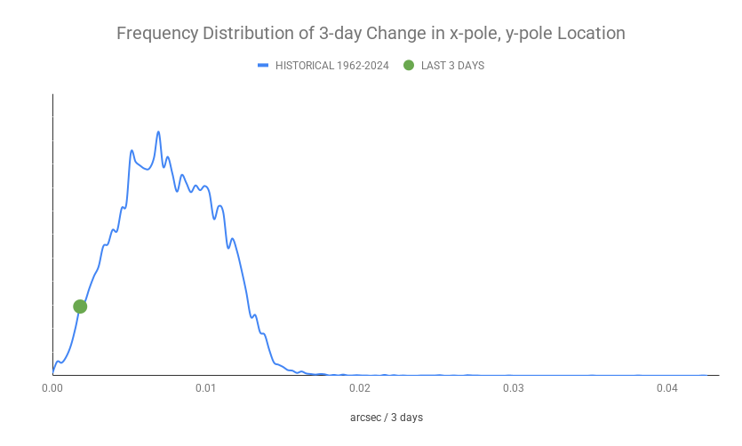 ECDOMonitor's tweet photo. Axis Update w/ 7/28/2026 IERS Data
1-day x/y-pole Mvmt Status: NORMAL (0.00087)
3-day x/y-pole Mvmt Status: NORMAL (0.00176)
6-day x/y-pole Mvmt Status: NORMAL (0.00405)
Radius Excursion: NORMAL (0.229) https://t.co/0WZfYwpgCY
