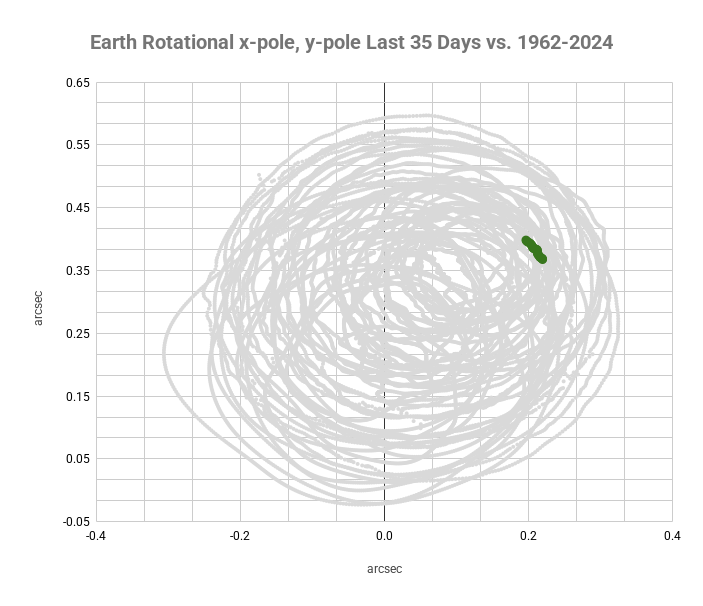 ECDOMonitor's tweet photo. Axis Update w/ 7/28/2026 IERS Data
1-day x/y-pole Mvmt Status: NORMAL (0.00087)
3-day x/y-pole Mvmt Status: NORMAL (0.00176)
6-day x/y-pole Mvmt Status: NORMAL (0.00405)
Radius Excursion: NORMAL (0.229) https://t.co/0WZfYwpgCY
