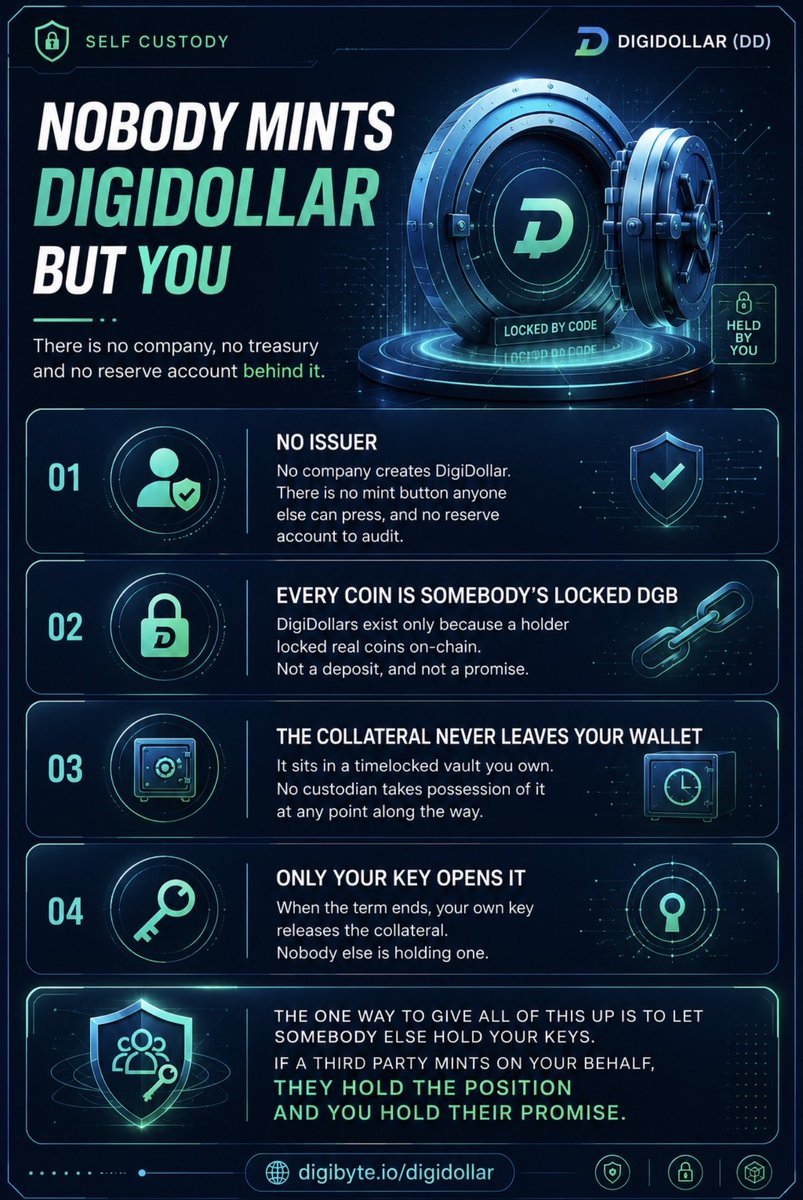 GaryDwyer5's tweet photo. Nobody mints #DigiDollar for you. Every DD is backed by locked $DGB you control. No issuer. No treasury. No middleman. Just self-custody, code, and verifiable ownership. The future of money starts with your keys. 🔒💙💚
#DigiByte #Crypto #Blockchain #Web3 #SelfCustody https://t.co/3OPbThKfWj