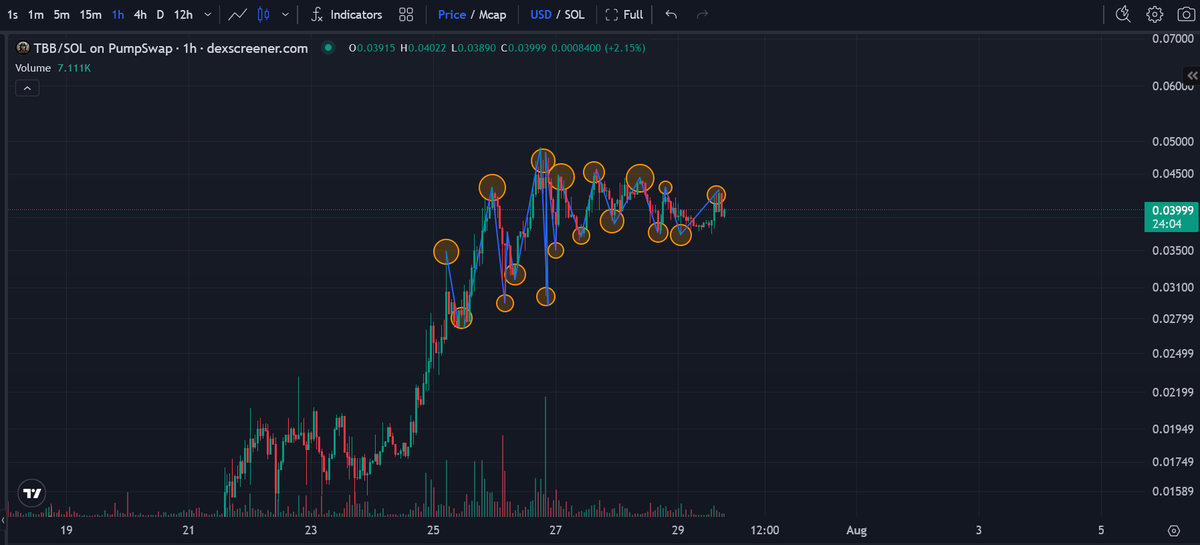 C_Zar_69420's tweet photo. This type of price action is needed to shake out the week hands while simultaneously giving strong hands time and opportunities to get in during consolidation.

solana:42cXQvAAr7hcPBPWAS4ocVtDyeJ4Fa6gRR2uG4gppump https://t.co/e1xlYJvjFY