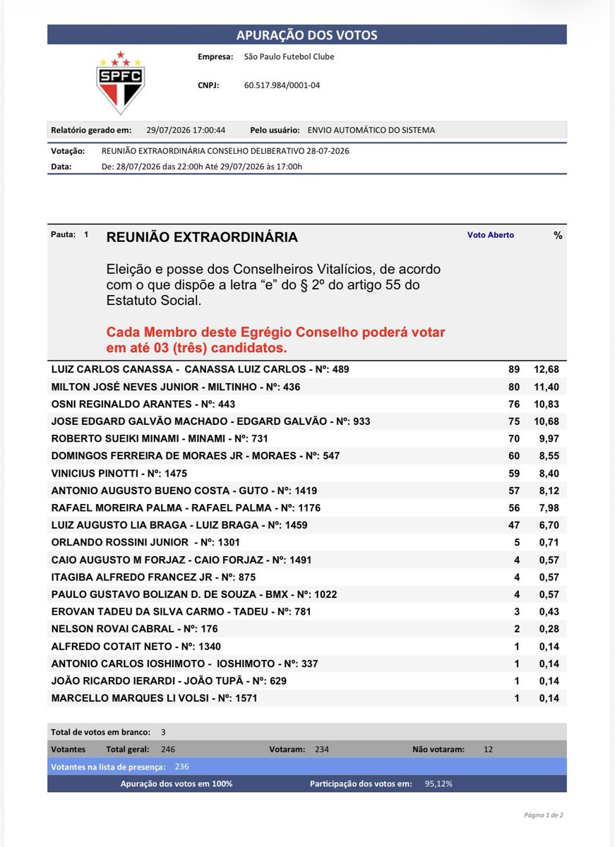 EspacoTricolor_'s tweet photo. O São Paulo definiu seus 10 novos conselheiros vitalícios. (Os 10 mais votados, em ordem).

🗞️: @silvapcaique https://t.co/tdRv8MpvET