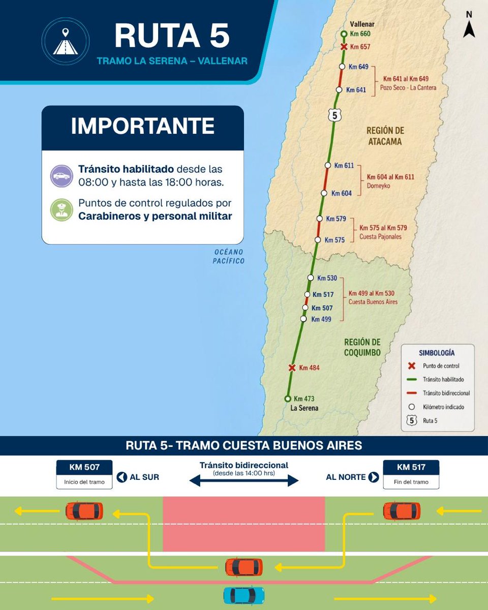 redcomunales's tweet photo. 📍#LaHiguera Concesionaria de la ruta 5 norte informó situación de los tramos habilitados de circulación vehicular donde existen puntos de control y en algunos puntos tránsito bidireccional
#Elqui #RedComunales https://t.co/t3Fl75ZhcS