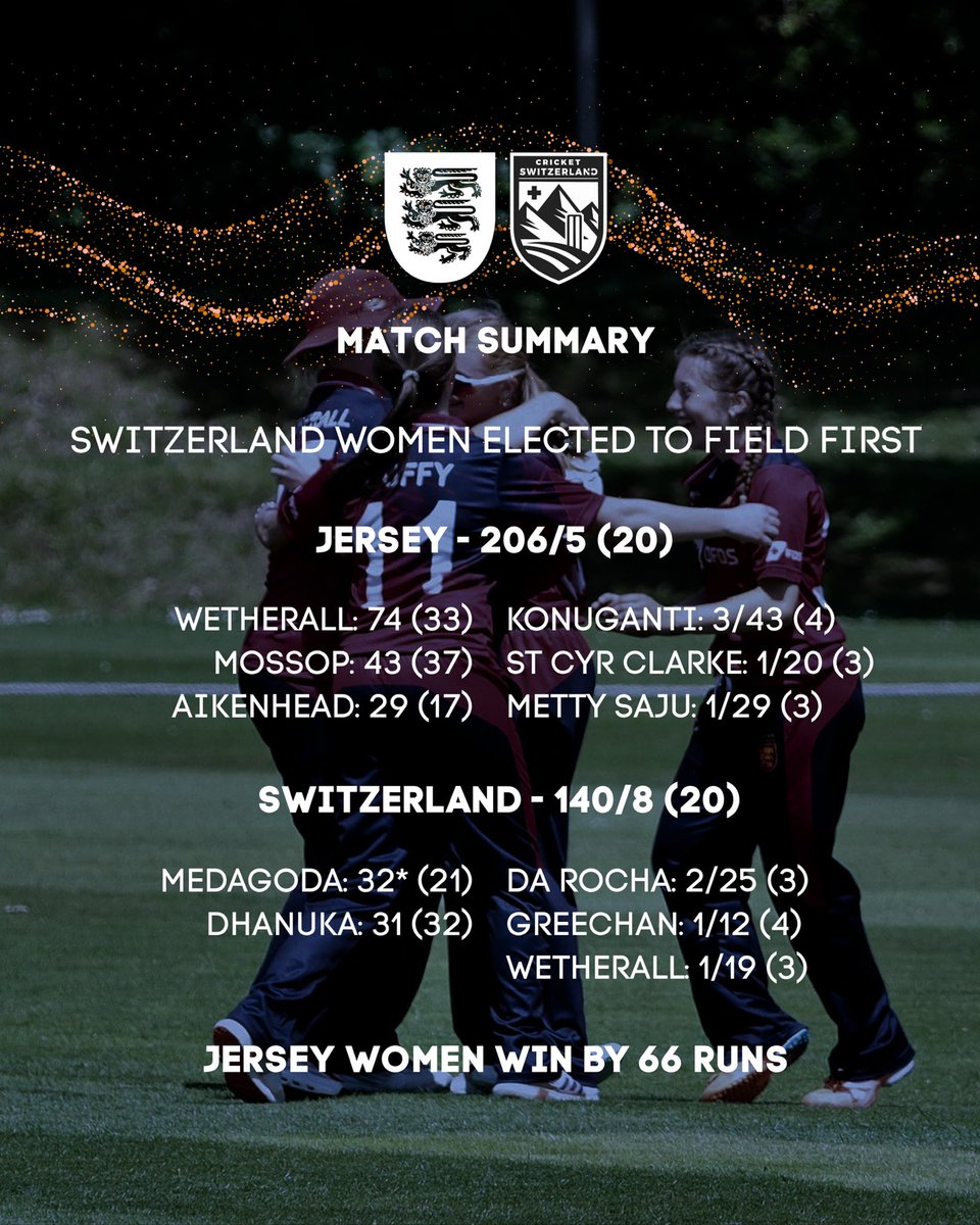 cricketinjersey's tweet photo. 🔴 WOMEN’S CRICKET 🔴
A dominant all-round display sees Jersey complete the double over Switzerland with a 66-run win in Zürich! 🇯🇪👏
🏏 Wetherall 74 (33)
🎯 Da Rocha 2/25
A brilliant team performance to finish a successful series. Well done, ladies! 💪
#backingred https://t.co/AEwvGzQec6