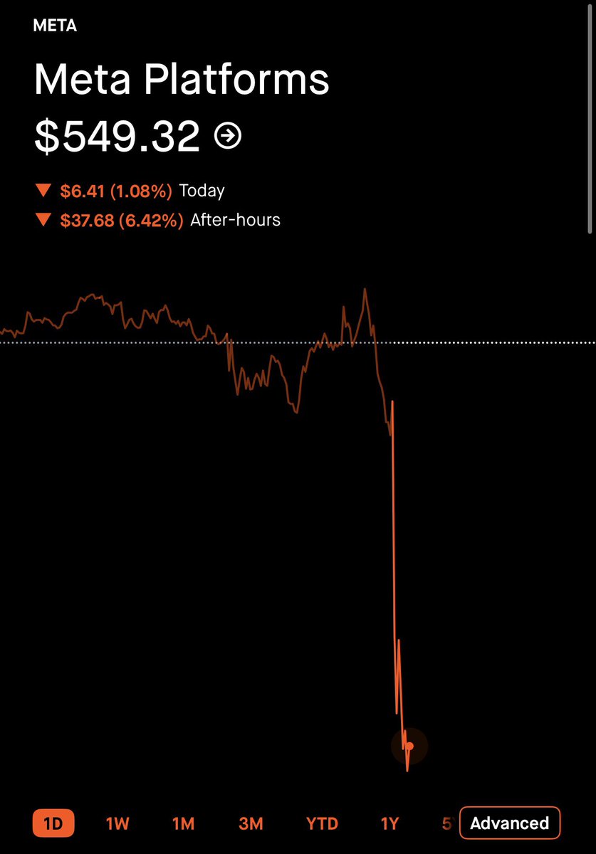 DudeWhoInvests's tweet photo. Can someone explain to me like I am 6 why Meta $META stock is crashing after reporting earnings? https://t.co/uQB6FOoXvT
