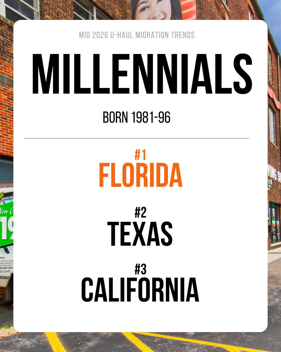 uhaul's tweet photo. Have you noticed some new faces in town?

Boomers are flocking to the Carolinas and sunny retirement destinations, while Gen X and Millennials are choosing Florida and Texas. Gen Z is heading toward states with big cities, colleges and entry-level opportunities including Texas, California and New York.

Learn more and find a complete report here:
https://t.co/NUCrRh1wMU

If you’ve noticed similar trends, let us know!

#UHaul #MigrationReport #MovingTrends