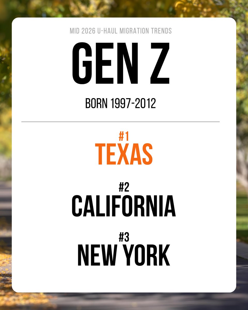 uhaul's tweet photo. Have you noticed some new faces in town?

Boomers are flocking to the Carolinas and sunny retirement destinations, while Gen X and Millennials are choosing Florida and Texas. Gen Z is heading toward states with big cities, colleges and entry-level opportunities including Texas, California and New York.

Learn more and find a complete report here:
https://t.co/NUCrRh1wMU

If you’ve noticed similar trends, let us know!

#UHaul #MigrationReport #MovingTrends