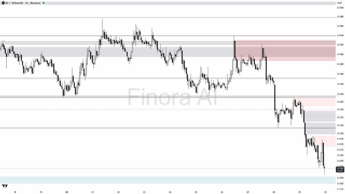 Finora_EN's tweet photo. hey! let's dive into $IO #IOUSDT on the 1h and see what's lining up for us 🧐

- expecting a short-term RISE from here, looking for a long setup as price just swept liquidity below 0.1280 and showed reaction
- bias is LONG as long as 0.1274 (recent low) is not broken on a 1h close
- first target: 0.1306 (local resistance), then 0.1340 and 0.1355 (supply/imbalance above)
- if price reclaims 0.136 with strong momentum, next targets are 0.1416 and 0.1475
- ideal entry: after a bullish engulfing or reversal candle on the 5m/15m, or a clear break and retest above 0.1306
- take profit partially at 0.1340, more at 0.1355, and trail above if momentum continues
- place stop below 0.1274 swing low for protection
- bias flips to SHORT if 0.1274 is lost and 1h closes below — then expect a move toward 0.1233
- confirmation: look for displacement, strong bullish candles, or a quasimodo/engulfing on LTF before entering

not investment advice, educational report only

📊 Want the full detailed breakdown of IOUSDT 1h — every level, entry and target?
One tap, free on Telegram → https://t.co/fHmyrrmAas