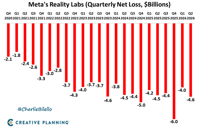 charliebilello's tweet photo. Meta's Reality Labs unit lost another $4.6 billion in Q2, bringing its cumulative losses since 2020 up to $87 billion. We've never seen a public company light money on fire to this extent. $META https://t.co/7TutXqTg4o