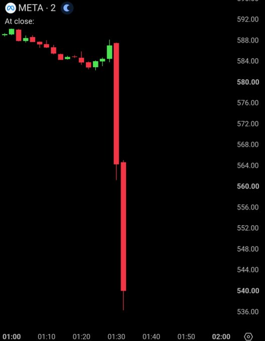 MiticoOk's tweet photo. META cae un 9% en minutos luego de los balances del Q2. https://t.co/3ogCqFTZGi