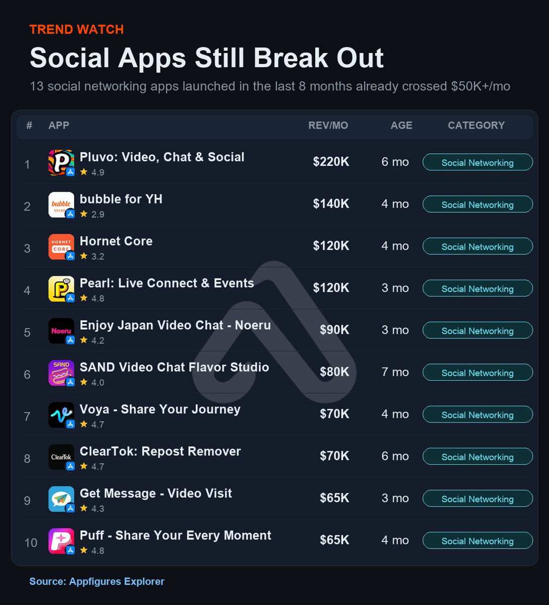 arielmichaeli's tweet photo. 📈 Turns out there's still room for new social apps.

13 social networking apps launched in the last 8 months have already crossed $50K/month worldwide.

The leader is already at $220K/month.

The category is still producing new winners.

Source: @appfigures https://t.co/Sd44uWcwxK