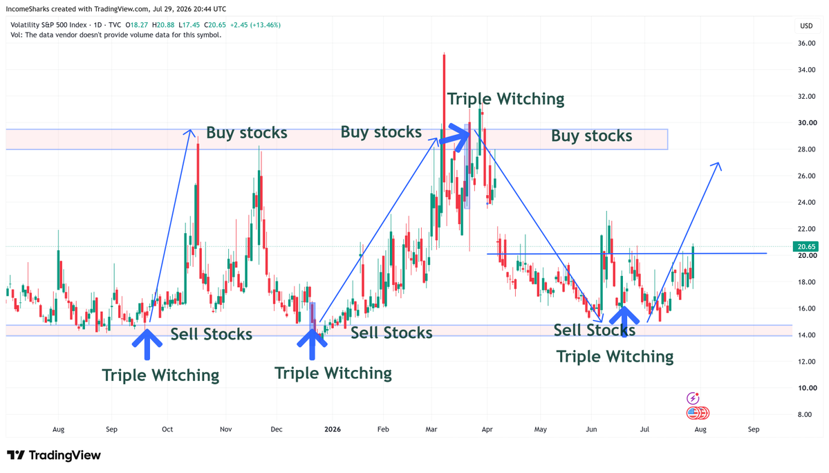 IncomeSharks's tweet photo. $VIX - A few hours later finally closes above 20. Market finally doesn't feel confident that this is just a dip. https://t.co/6j7eC5qgMF