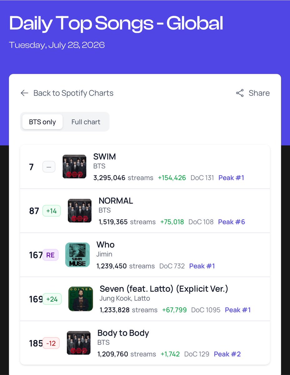 goeskthh's tweet photo. Entonces para mañana aquí tendremos TODAS las canciones de ARIRANG en el chart (con un ENORME PEAK para ALIENS en particular) y además re-ingresaremos Swim al global de Apple Music, ¿Verdad? Porque así es como vamos a responder y RESPALDAR a #BTS tras su anuncio por los Grammy, ¿Verdad? 

¿VERDAD????? 👀🫵🏻