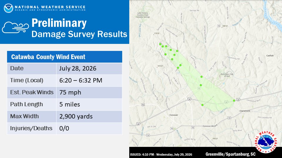 NWSGSP's tweet photo. ⛈️A damage survey team from our office visited Catawba County, NC today and determined that a swath of damaging straight line winds impacted portions of the county yesterday evening. ⬇️ https://t.co/yAqFPSReXF