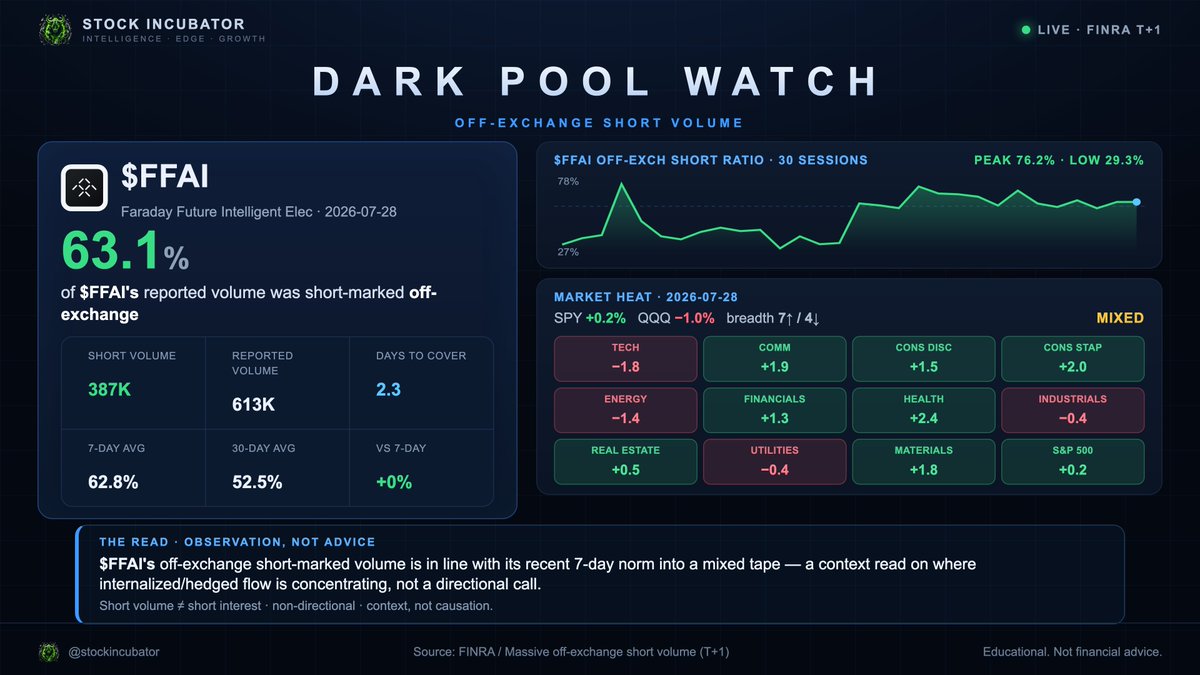 stockincubator's tweet photo. FFAI: 63% of $FFAI's reported volume printed OFF-EXCHANGE and short-marked on 2026-07-28 (FINRA T+1). Note: that is short VOLUME, not short interest — and not a bearish signal by itself.
#FFAI #FFAIstock #darkpool #shortvolume #stocks https://t.co/GEVpXc8dEV