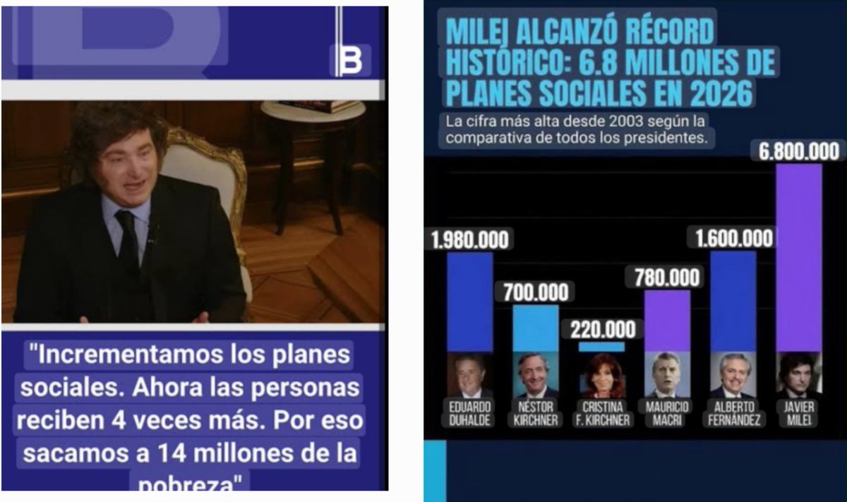 m1unicoheroe's tweet photo. @RAMIROMARRA Llenar el país de planes sociales dice 
Ese relato no va más ramirito ... https://t.co/Vq2YbylILt