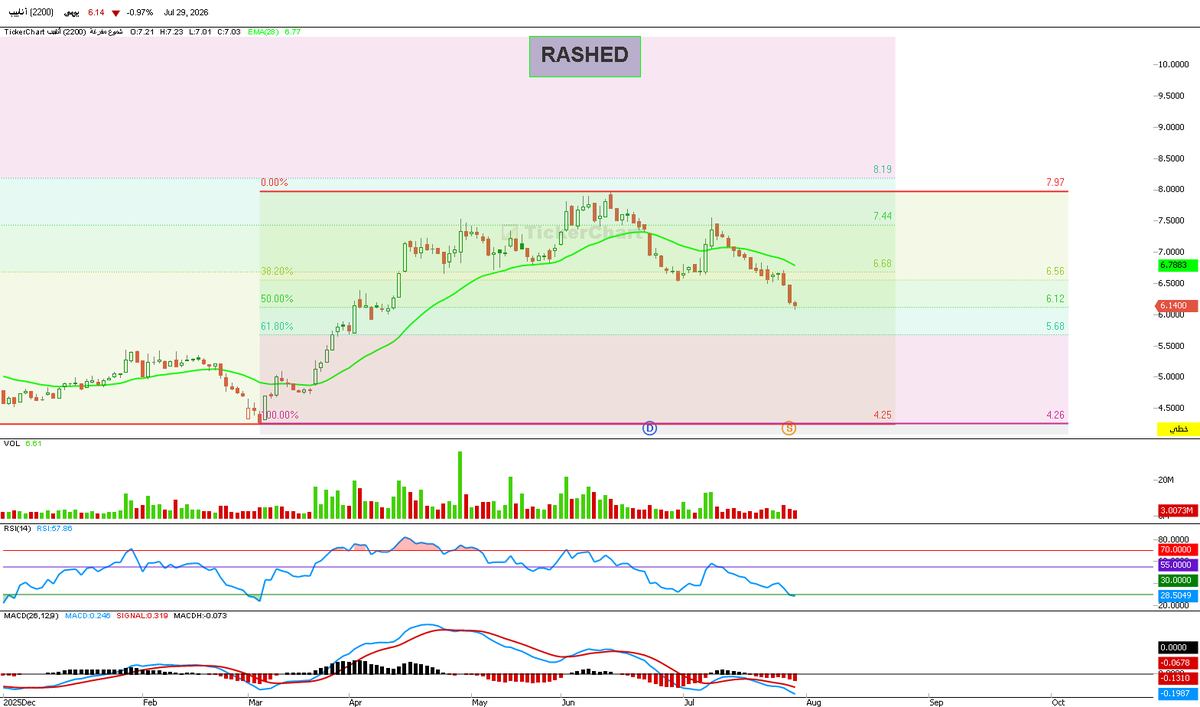 ra44sh's tweet photo. سهم أنابيب 
نزل سعر السهم الى مستوى 50% فيبوناتشي وكسره وارتد وأقفل فوقه عند 6,14 ،  هل ما حصل هو كسر وهمي وارتداد حقيقي ،ام للنزول بقية  علما بأن بعض مدارس التحليل تشير الى ان نزول السهم من قمته من اهم واقوى مستويات الارتداد هو هذا المستوى . نتابع ونشوف ما يحصل  للتعليم . https://t.co/hTMjRYW8xL