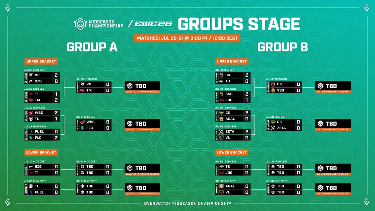 OW_Esports's tweet photo. That's a wrap on Day 1 of #OWCSMSC! Here's the current status of the Groups Stage 🫡

Some very exciting matches coming up tomorrow 👀🔥 https://t.co/7mhd1WC3FU