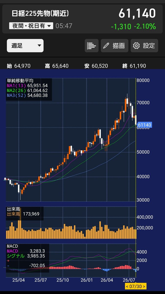JP_Salamander's tweet photo. 7/30(木)、おはようございます😃
昨晩の🇺🇸市場は主要3指数いずれも下落↘️半導体SOXの下げが止まりません💦
為替は163円台半ば、原油は上昇
FRBが利上げに踏みきるのではという報道もありましたが、今月は据え置き➡️
日経先物も続落↘️26週線で反発したいところです🤔
本日もよろしくお願いします❗ https://t.co/kXTU3QJZPv