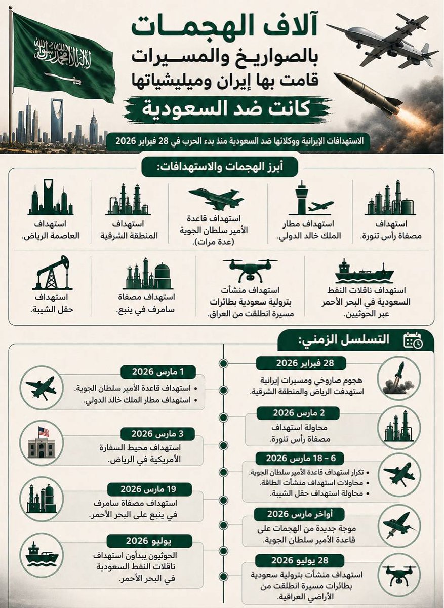 farrajnasser2's tweet photo. السعودية ما عندها خصومة مع العراق وشعبه لكن ميليشيات ايران داخل العراق أثبتت أكثر من مرة أنها مصدر خطر على أمن الخليج واستقرار المنطقة https://t.co/5vSCfn8cCO