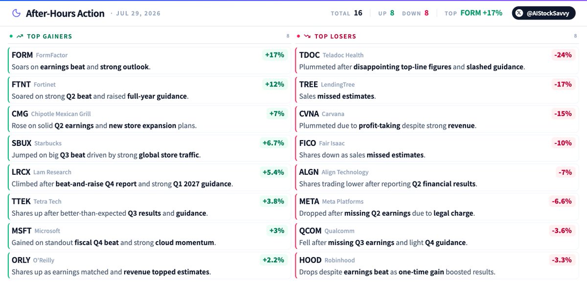 AIStockSavvy's tweet photo. 🚨 After-market buzz!

$FORM $FTNT $CMG $SBUX $LRCX $TTEK $MSFT $ORLY $HOOD $QCOM $META $ALGN $FICO $CVNA $TREE $TDOC https://t.co/Jd4UucvKEV