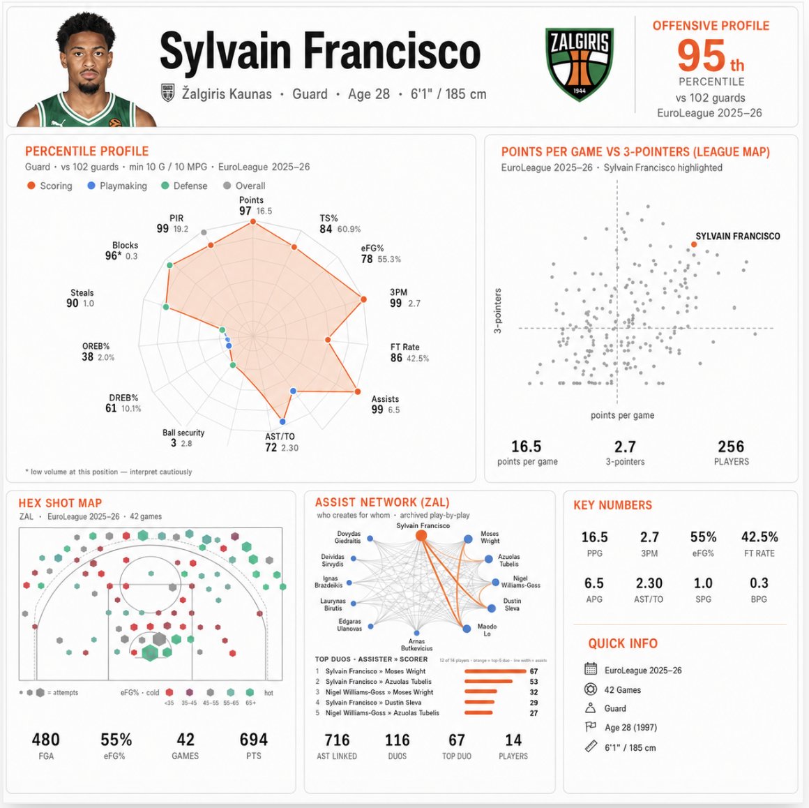 3PointStats's tweet photo. CONFIRMED TRANSFER:

Sylvain Francisco 🇫🇷🇺🇸 is heading to #Panathinaikos. He is one of Europe’s best players and most complete offensive guards. 

Will he be a game-changer for PAOBC?

CHECK OUT HIS STATS AND FOLLOW US FOR MORE.

@S_CISCO_2 @LDLCASVEL @bczalgiris @EuroLeague  @BasketNews_com @Eurohoopsnet @Be_BasketFr #ASVEL #Zalgiris #EuroLeague #FrenchBasketball #PAOBC #Olympiacos #fenerbahce