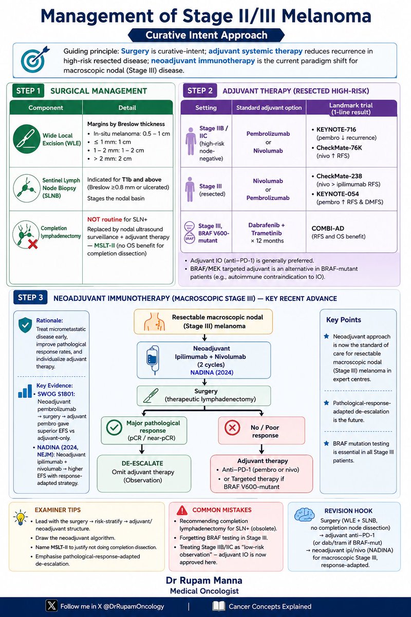 DrRupamOncology's tweet photo. Stage II/III Melanoma Management — The 2026 Update 🧵

The management paradigm has shifted beyond surgery alone.

✅ Wide local excision with appropriate margins
✅ SLNB for T1b and above
✅ No routine completion lymph node dissection (MSLT-II)
✅ Adjuvant anti–PD-1 therapy for high-risk resected disease
✅ Dabrafenib + Trametinib for BRAF V600-mutant Stage III
✅ Neoadjuvant immunotherapy (NADINA, SWOG S1801) is redefining the standard for resectable macroscopic Stage III melanoma with response-adapted treatment.

A concise infographic summarizing current evidence, landmark trials, and exam pearls for oncology trainees.

#Melanoma #SkinCancer #MedicalOncology #Oncology #Immunotherapy #Neoadjuvant #Pembrolizumab #Nivolumab #Ipilimumab #BRAF #TargetedTherapy #Surgery #ESMO #ASCO #DrNB #DMMedicalOncology #MedEd #FOAMed #CancerEducation #OncologyTwitter #CancerConceptsExplained