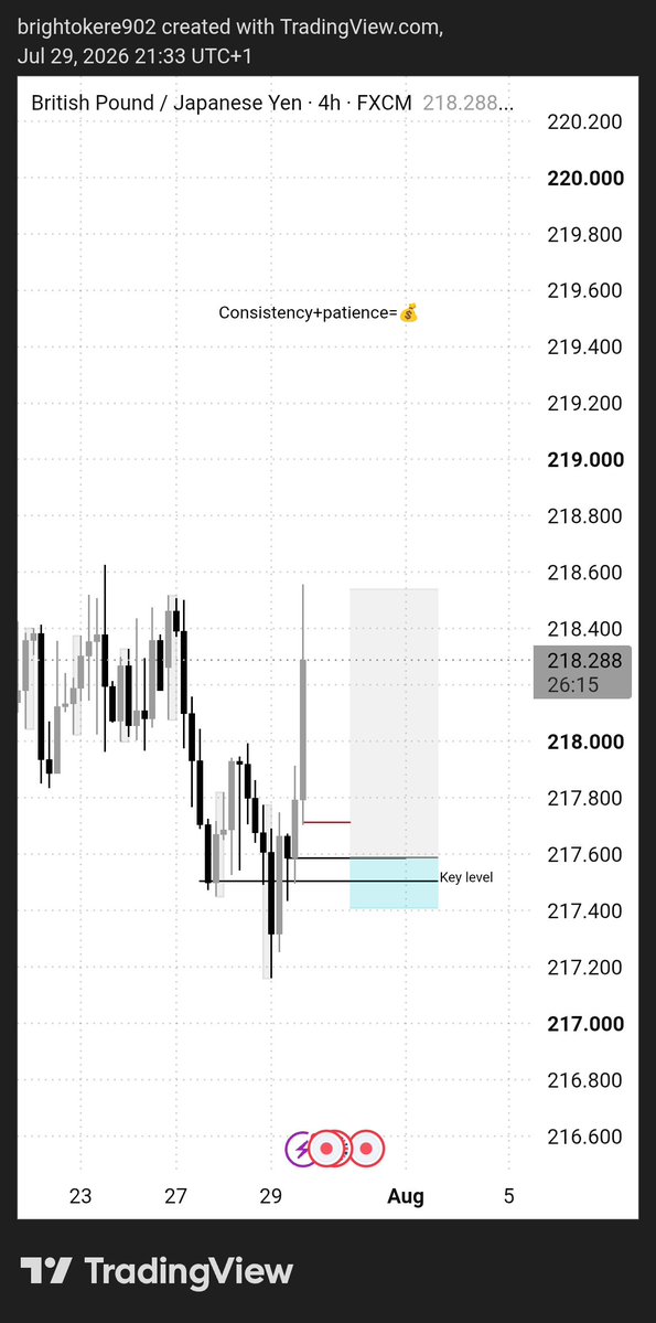 Bri_Ghtfx's tweet photo. Consistency+patience=💰 https://t.co/xHt6NQJRVv