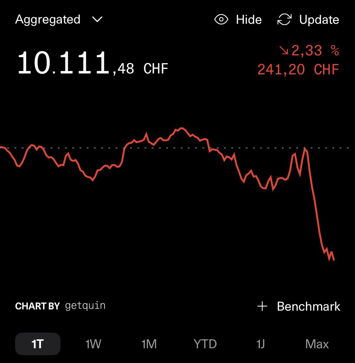 DerDepotFuchs's tweet photo. Es kracht gerade komplett an der Börse. $META zum Biespiel schmiert wegen der Quartalszahlen ab. 

Mein Depot entsprechend auch. Über 2% Minus innert 24h. Da ich noch am Anfang vom Investieren bin, spielt mir das eigentlich in die Hände. 

Einziges Problem: Meine Cash Reserven sind für #Bitcoin reserviert. 🙃 

Mal schauen was wird … 

#crash #Investieren #Depot